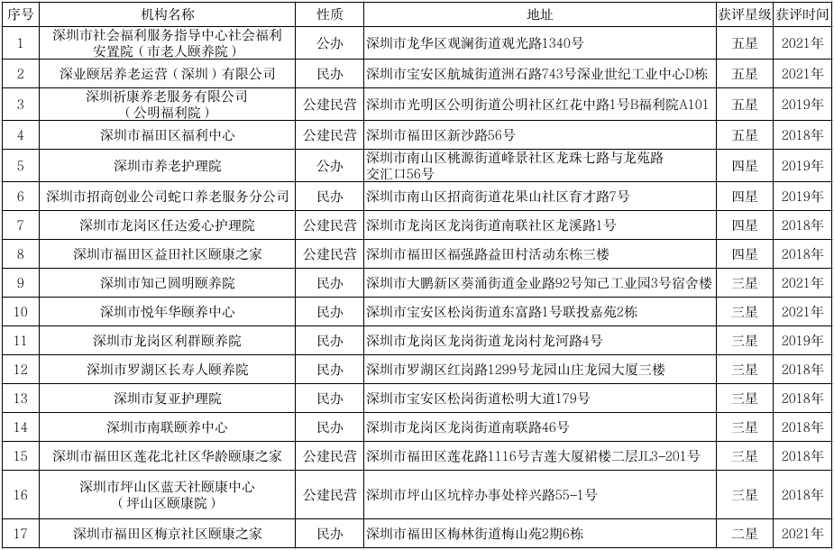 深圳市星級(jí)養(yǎng)老機(jī)構(gòu)名單.png