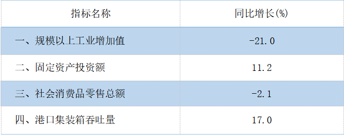 2025年2月主要經(jīng)濟指標.png
