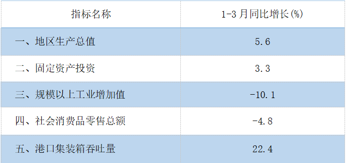 3月月報主要經(jīng)濟指標.png
