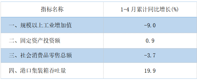 2025年4月主要經(jīng)濟(jì)指標(biāo).png